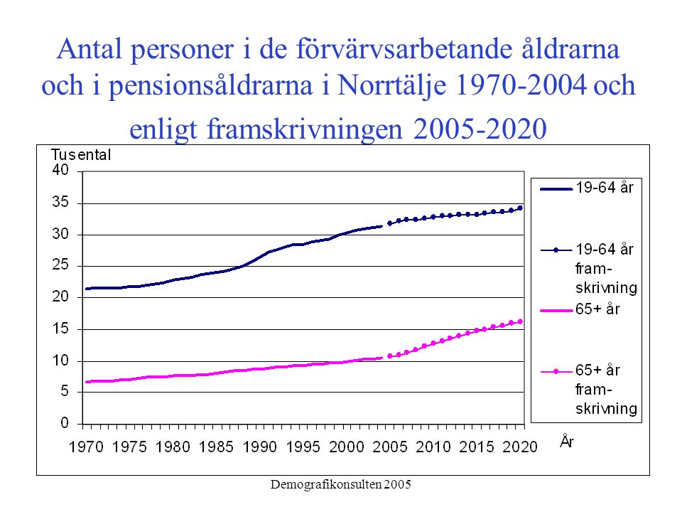 Demografikonsulten 2005 Antal personer i de förvärvsarbetande åldrarna och i pensionsåldrarna i Norrtälje och enligt framskrivningen