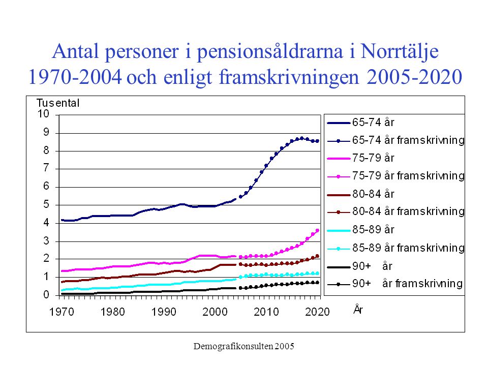 Demografikonsulten 2005 Antal personer i pensionsåldrarna i Norrtälje och enligt framskrivningen