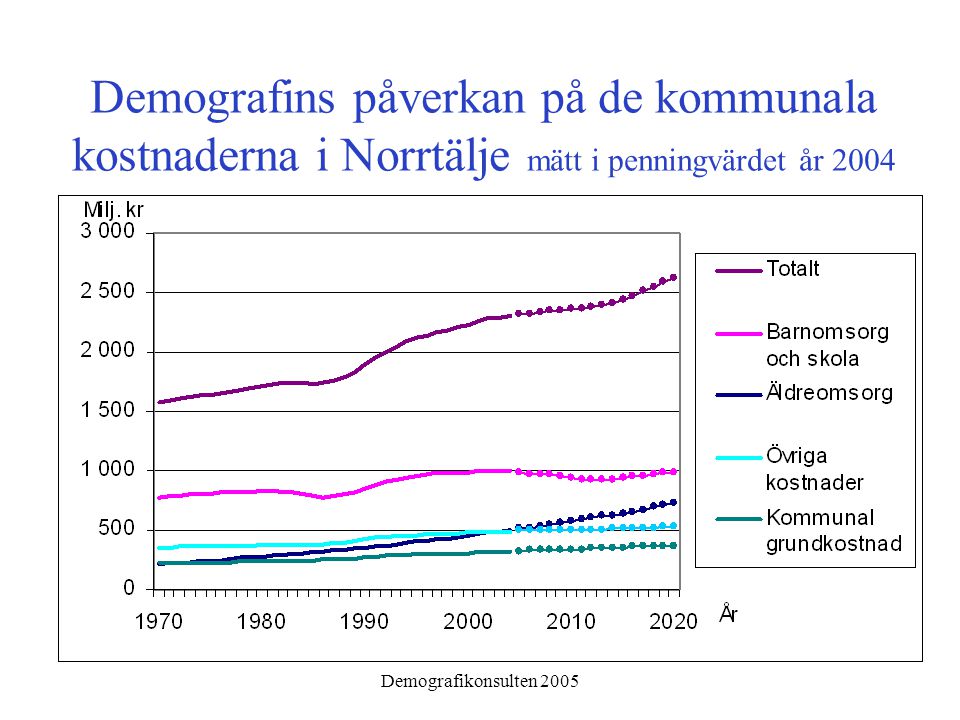 Demografikonsulten 2005 Demografins påverkan på de kommunala kostnaderna i Norrtälje mätt i penningvärdet år 2004