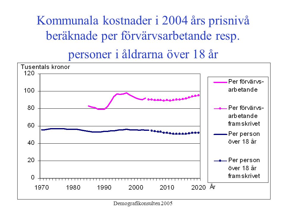 Demografikonsulten 2005 Kommunala kostnader i 2004 års prisnivå beräknade per förvärvsarbetande resp.