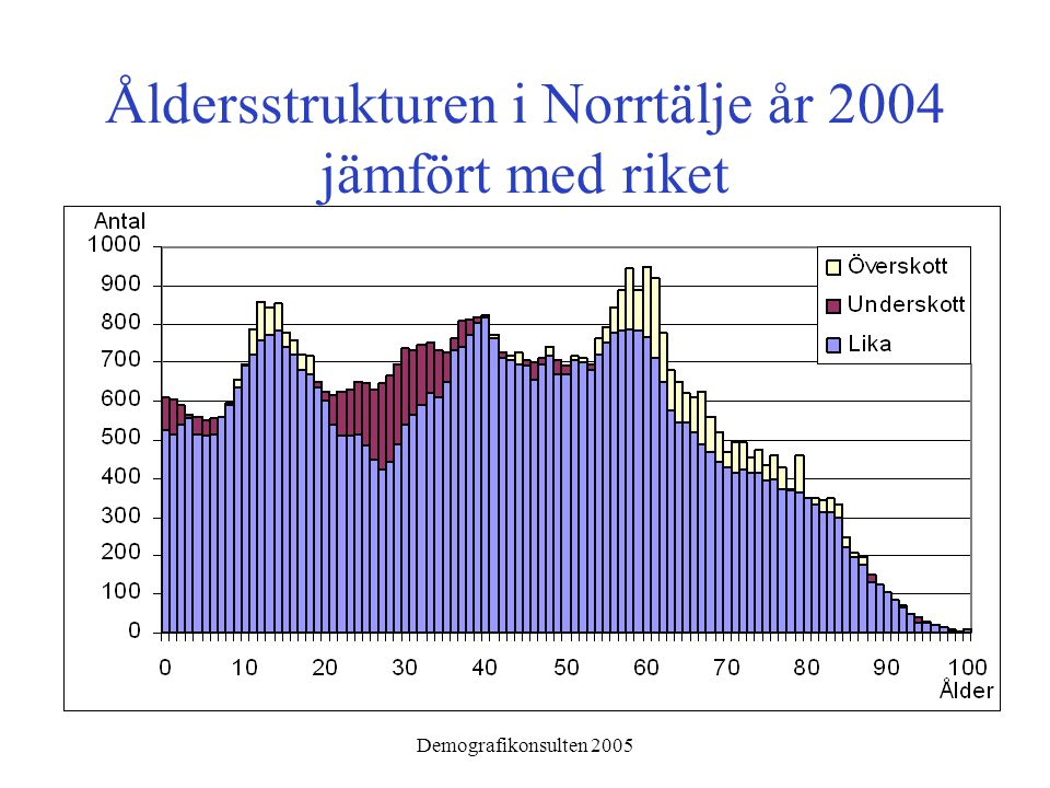 Demografikonsulten 2005 Åldersstrukturen i Norrtälje år 2004 jämfört med riket