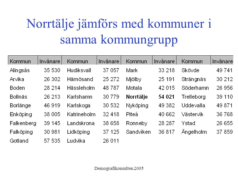 Demografikonsulten 2005 Norrtälje jämförs med kommuner i samma kommungrupp