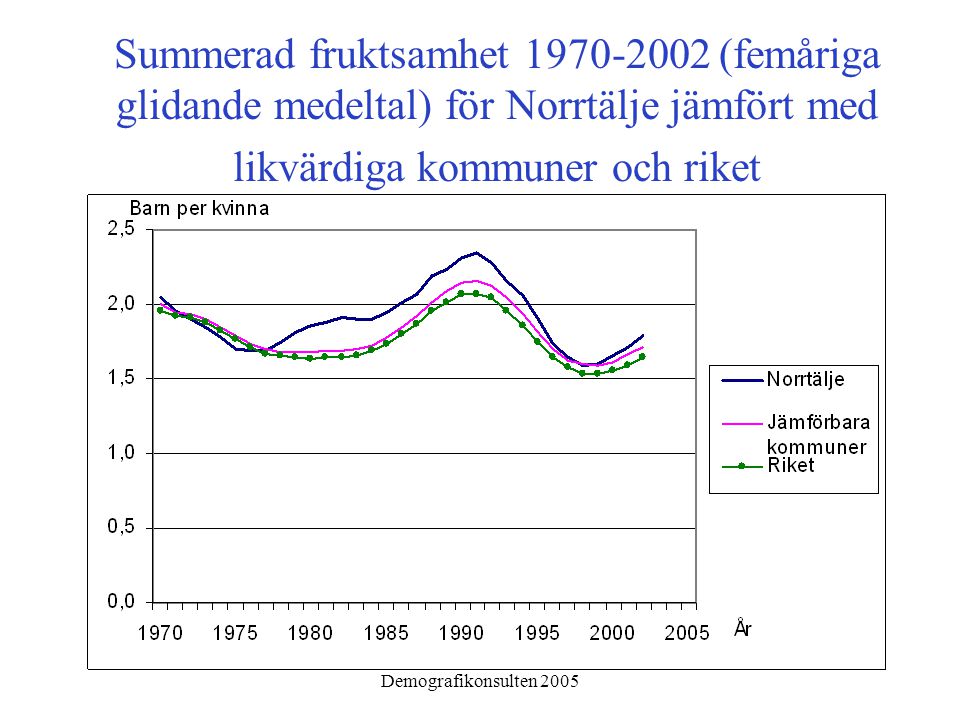 Demografikonsulten 2005 Summerad fruktsamhet (femåriga glidande medeltal) för Norrtälje jämfört med likvärdiga kommuner och riket