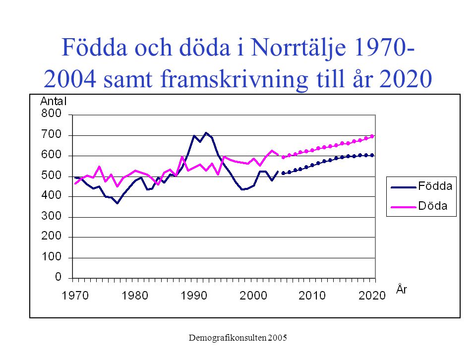 Demografikonsulten 2005 Födda och döda i Norrtälje samt framskrivning till år 2020