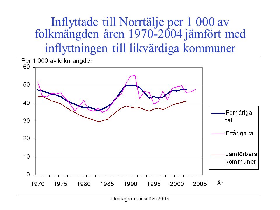 Demografikonsulten 2005 Inflyttade till Norrtälje per av folkmängden åren jämfört med inflyttningen till likvärdiga kommuner
