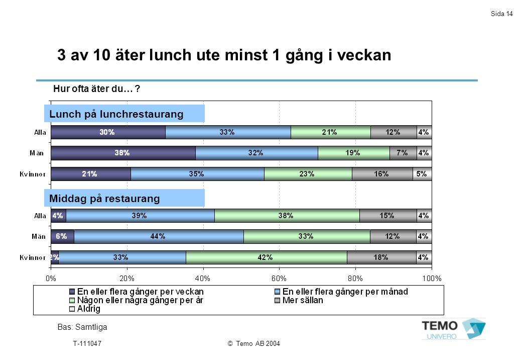 Sida 14 T © Temo AB av 10 äter lunch ute minst 1 gång i veckan Bas: Samtliga Hur ofta äter du… .