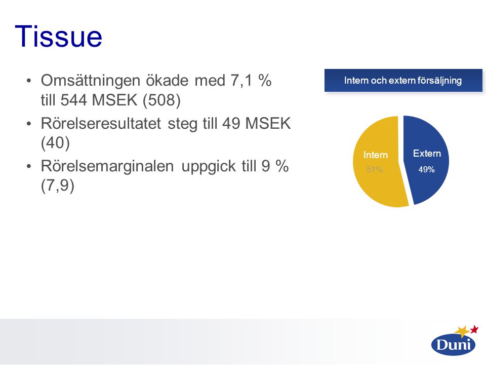 Tissue • Omsättningen ökade med 7,1 % till 544 MSEK (508) • Rörelseresultatet steg till 49 MSEK (40) • Rörelsemarginalen uppgick till 9 % (7,9) Extern Intern och extern försäljning Intern 51% 49%