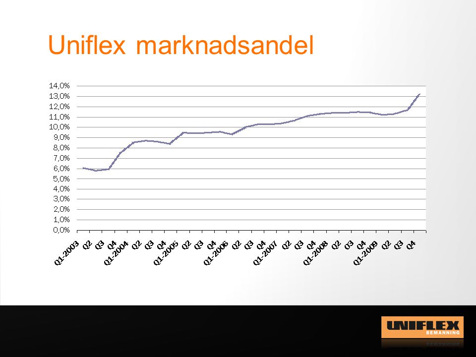 Uniflex marknadsandel
