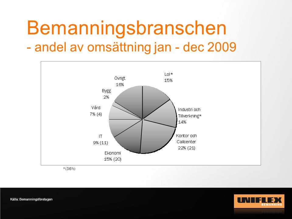 Bemanningsbranschen - andel av omsättning jan - dec 2009 Källa: Bemanningsföretagen *(36%)