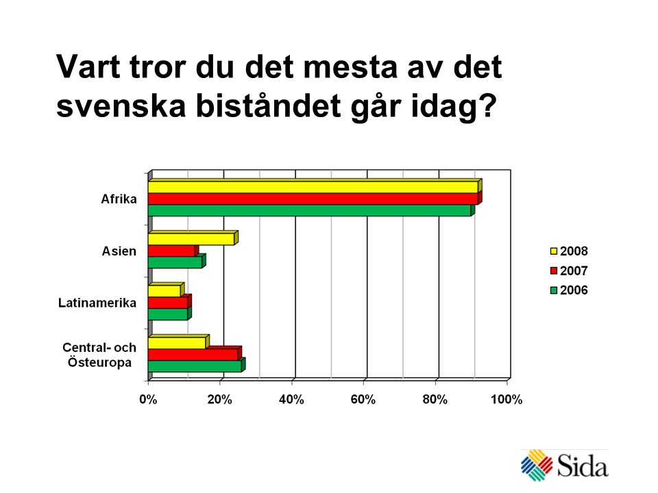 Vart tror du det mesta av det svenska biståndet går idag