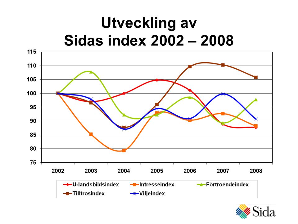 Utveckling av Sidas index 2002 – 2008