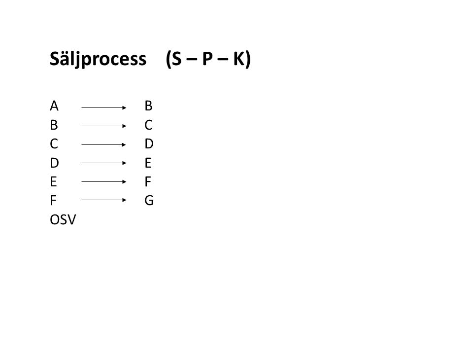 Säljprocess (S – P – K) A B B C C D DE EF FG OSV