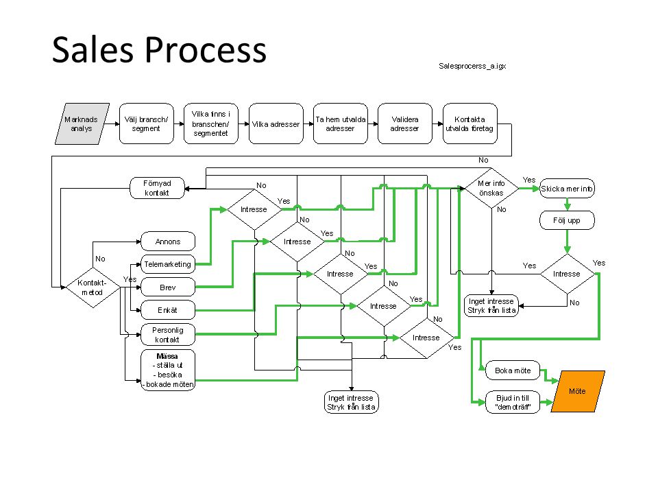 Sales Process