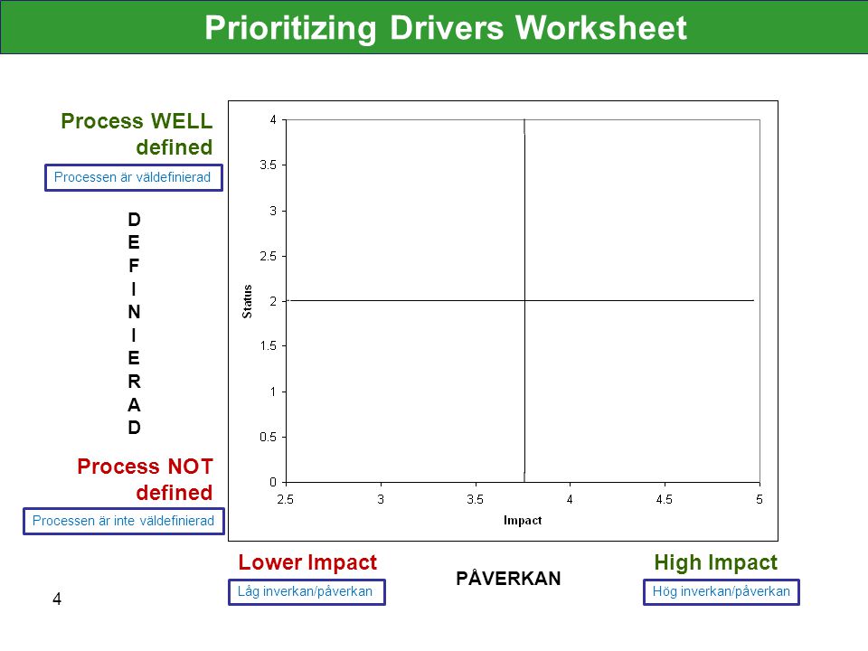 4 High ImpactLower Impact Process WELL defined Process NOT defined Prioritizing Drivers Worksheet Processen är väldefinierad Processen är inte väldefinierad Låg inverkan/påverkan Hög inverkan/påverkan DEFINIERADDEFINIERAD PÅVERKAN