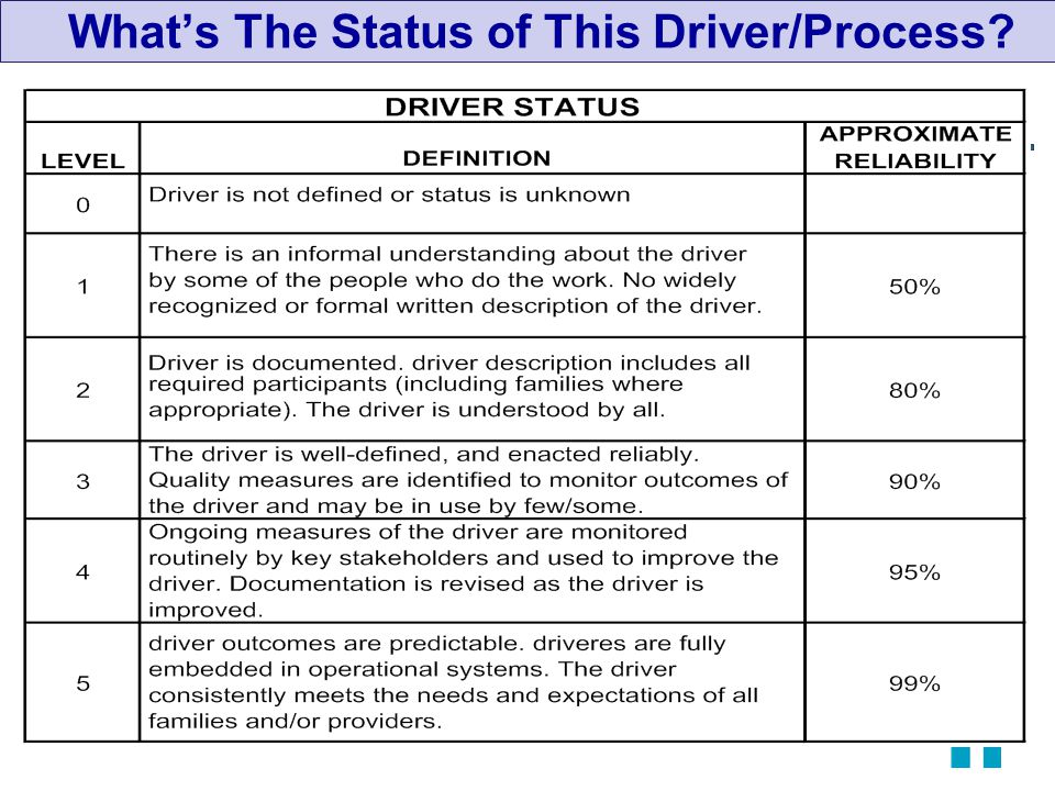 5 What’s The Status of This Driver/Process