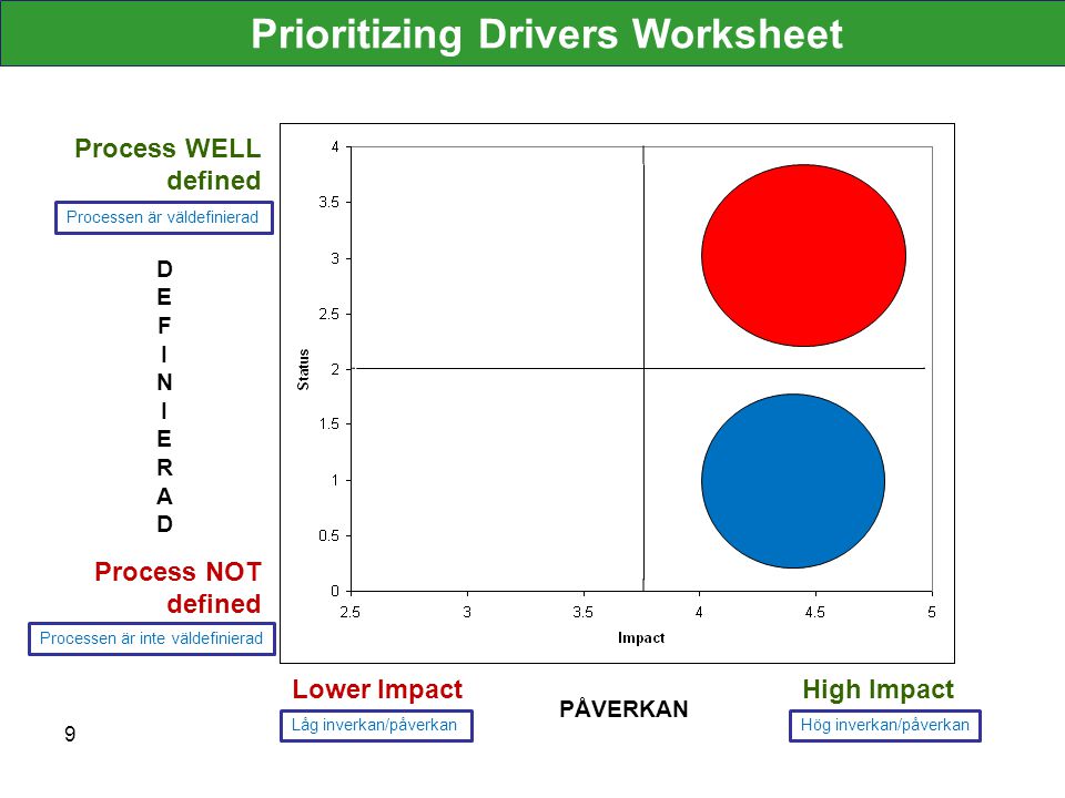 9 High ImpactLower Impact Process WELL defined Process NOT defined Prioritizing Drivers Worksheet Processen är väldefinierad Processen är inte väldefinierad Låg inverkan/påverkan Hög inverkan/påverkan DEFINIERADDEFINIERAD PÅVERKAN