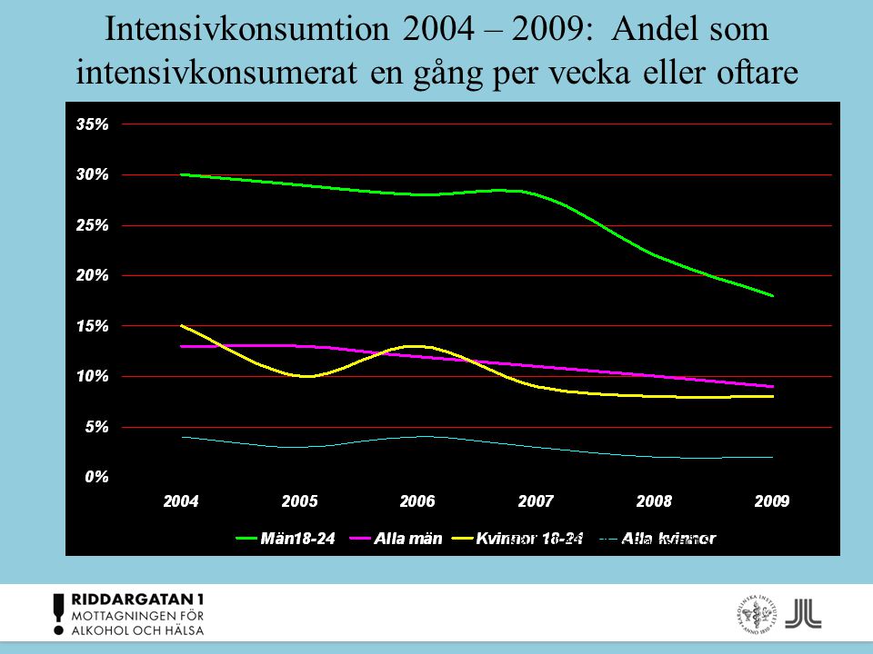 Intensivkonsumtion 2004 – 2009: Andel som intensivkonsumerat en gång per vecka eller oftare Källa: Leifman & Ramstedt SorAD/STAD 2009