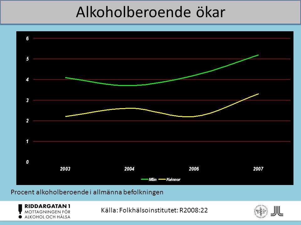 Alkoholberoende ökar Procent alkoholberoende i allmänna befolkningen Källa: Folkhälsoinstitutet: R2008:22