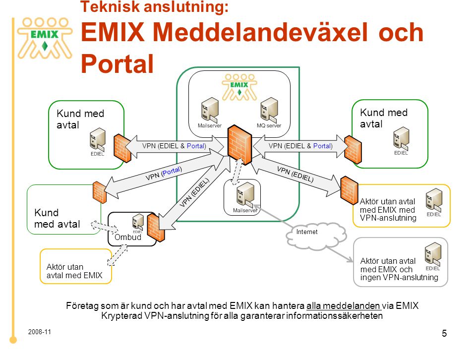 Ombud Teknisk anslutning: EMIX Meddelandeväxel och Portal Kund med avtal Kund med avtal Aktör utan avtal med EMIX med VPN-anslutning Företag som är kund och har avtal med EMIX kan hantera alla meddelanden via EMIX Krypterad VPN-anslutning för alla garanterar informationssäkerheten Aktör utan avtal med EMIX och ingen VPN-anslutning Internet VPN (EDIEL) VPN (EDIEL & Portal) VPN (EDIEL) Kund med avtal Aktör utan avtal med EMIX VPN (Portal)