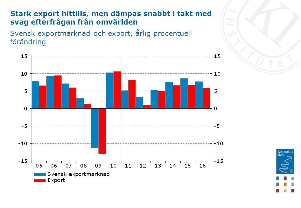 Stark export hittills, men dämpas snabbt i takt med svag efterfrågan från omvärlden Svensk exportmarknad och export, årlig procentuell förändring