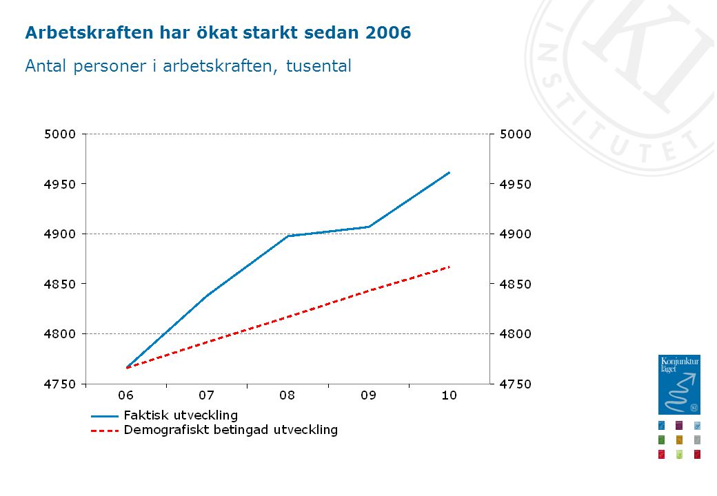 Arbetskraften har ökat starkt sedan 2006 Antal personer i arbetskraften, tusental