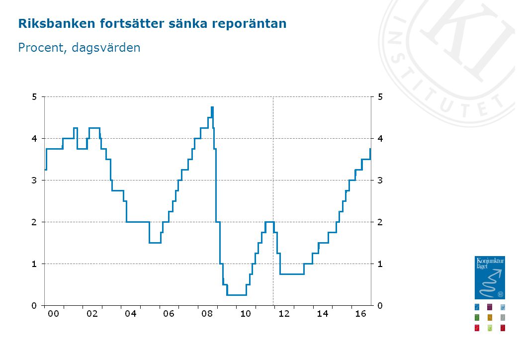 Riksbanken fortsätter sänka reporäntan Procent, dagsvärden