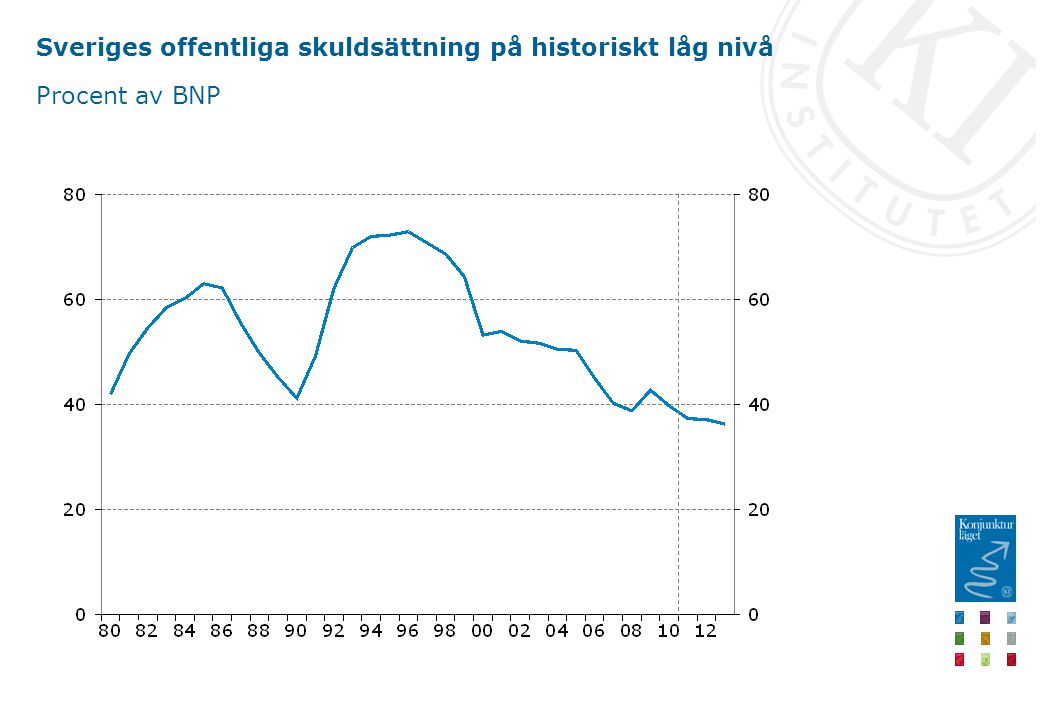 Sveriges offentliga skuldsättning på historiskt låg nivå Procent av BNP