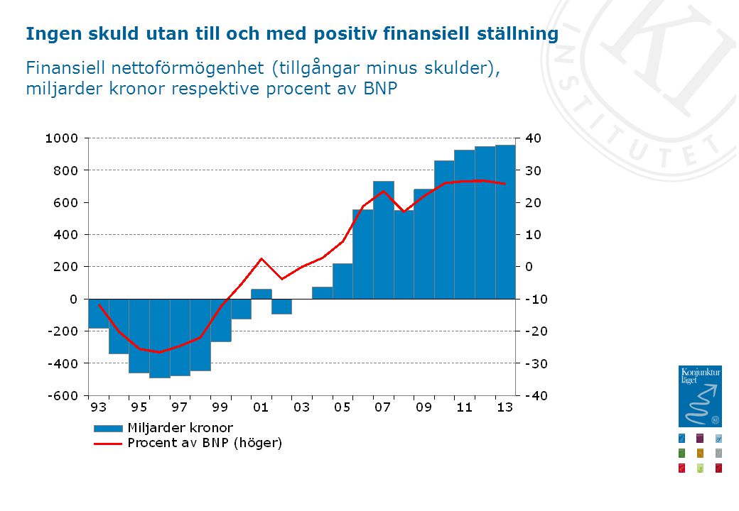 Ingen skuld utan till och med positiv finansiell ställning Finansiell nettoförmögenhet (tillgångar minus skulder), miljarder kronor respektive procent av BNP