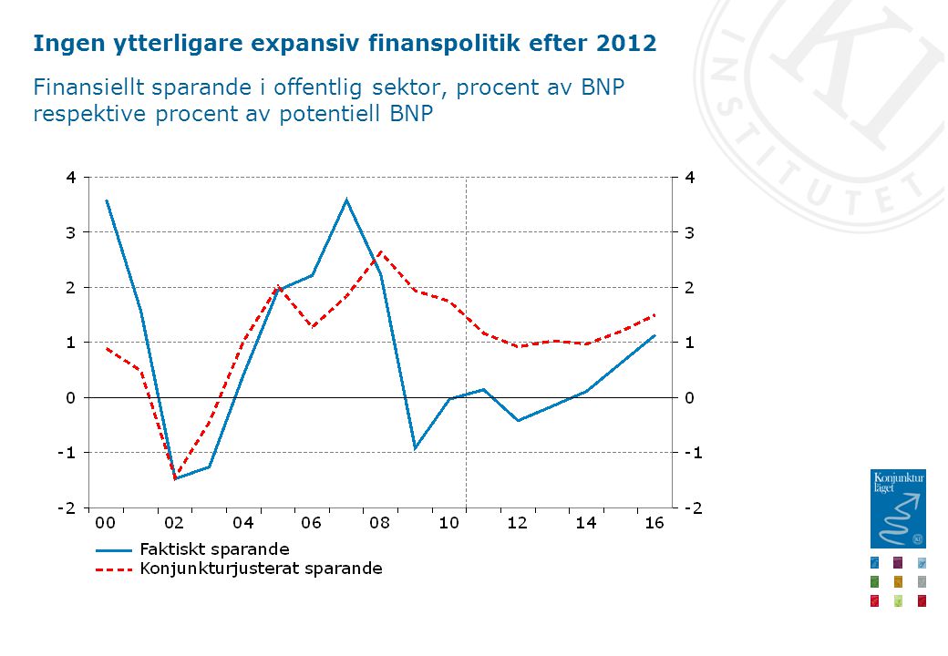 Ingen ytterligare expansiv finanspolitik efter 2012 Finansiellt sparande i offentlig sektor, procent av BNP respektive procent av potentiell BNP