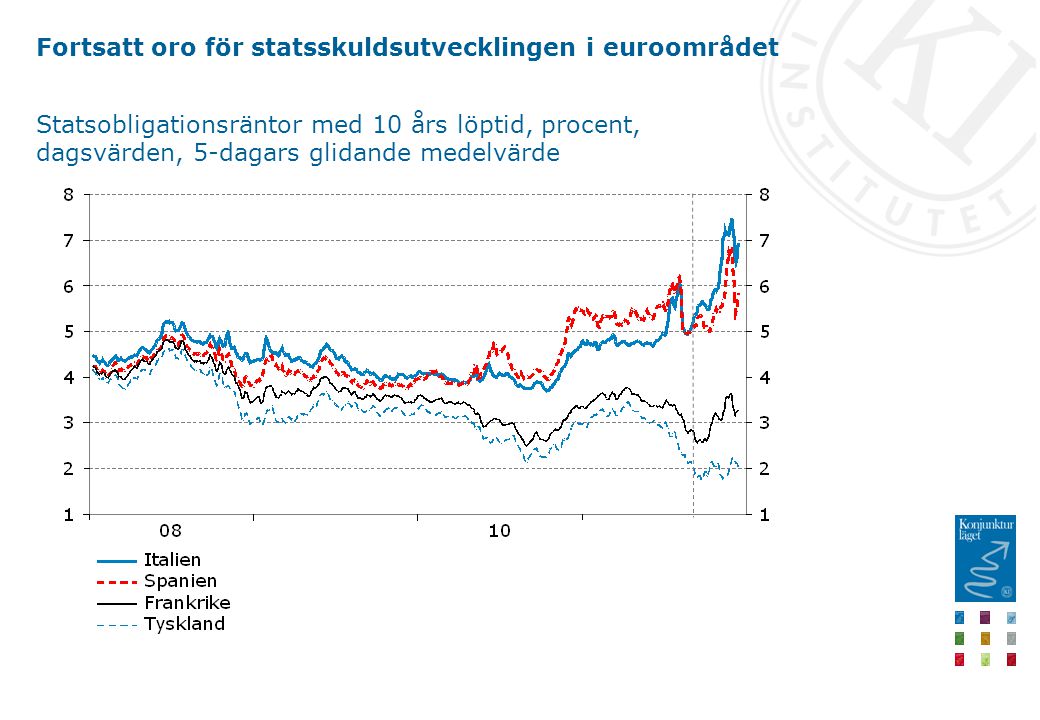Fortsatt oro för statsskuldsutvecklingen i euroområdet Statsobligationsräntor med 10 års löptid, procent, dagsvärden, 5-dagars glidande medelvärde