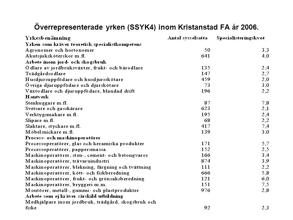 Överrepresenterade yrken (SSYK4) inom Kristanstad FA år 2006.
