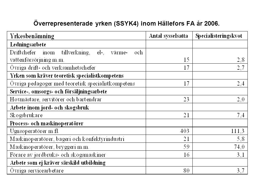 Överrepresenterade yrken (SSYK4) inom Hällefors FA år 2006.
