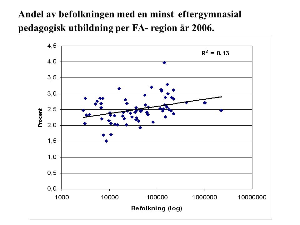 Andel av befolkningen med en minst eftergymnasial pedagogisk utbildning per FA- region år 2006.