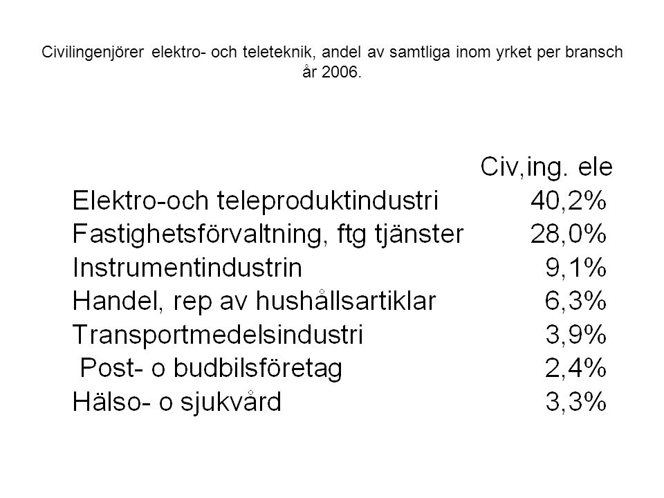 Civilingenjörer elektro- och teleteknik, andel av samtliga inom yrket per bransch år 2006.