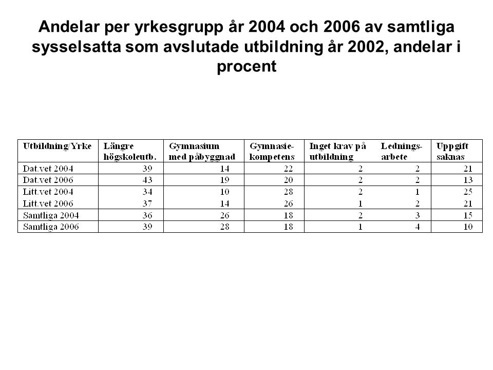 Andelar per yrkesgrupp år 2004 och 2006 av samtliga sysselsatta som avslutade utbildning år 2002, andelar i procent