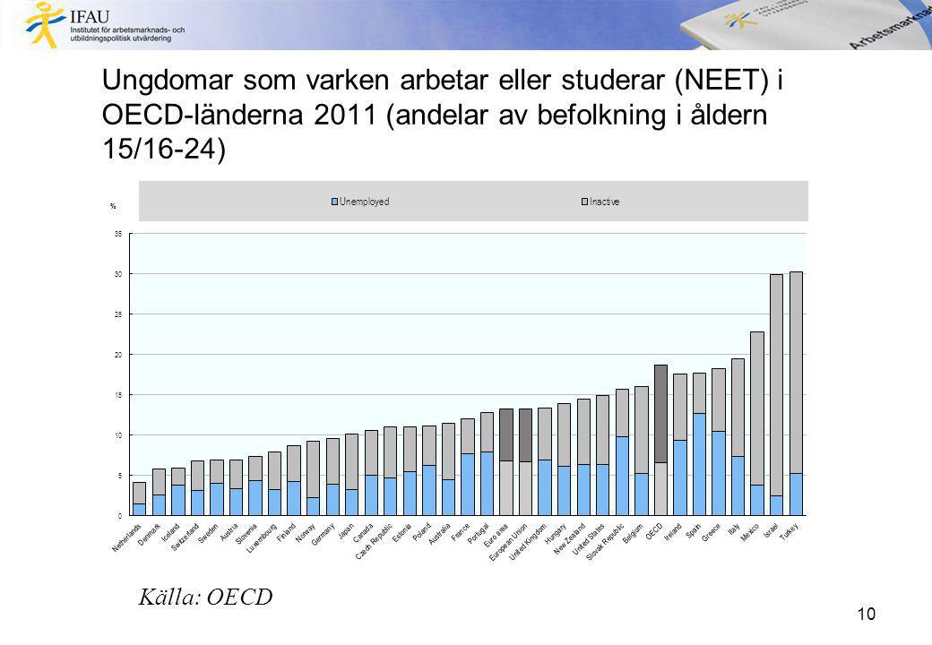 Ungdomar som varken arbetar eller studerar (NEET) i OECD-länderna 2011 (andelar av befolkning i åldern 15/16-24) 10 Källa: OECD
