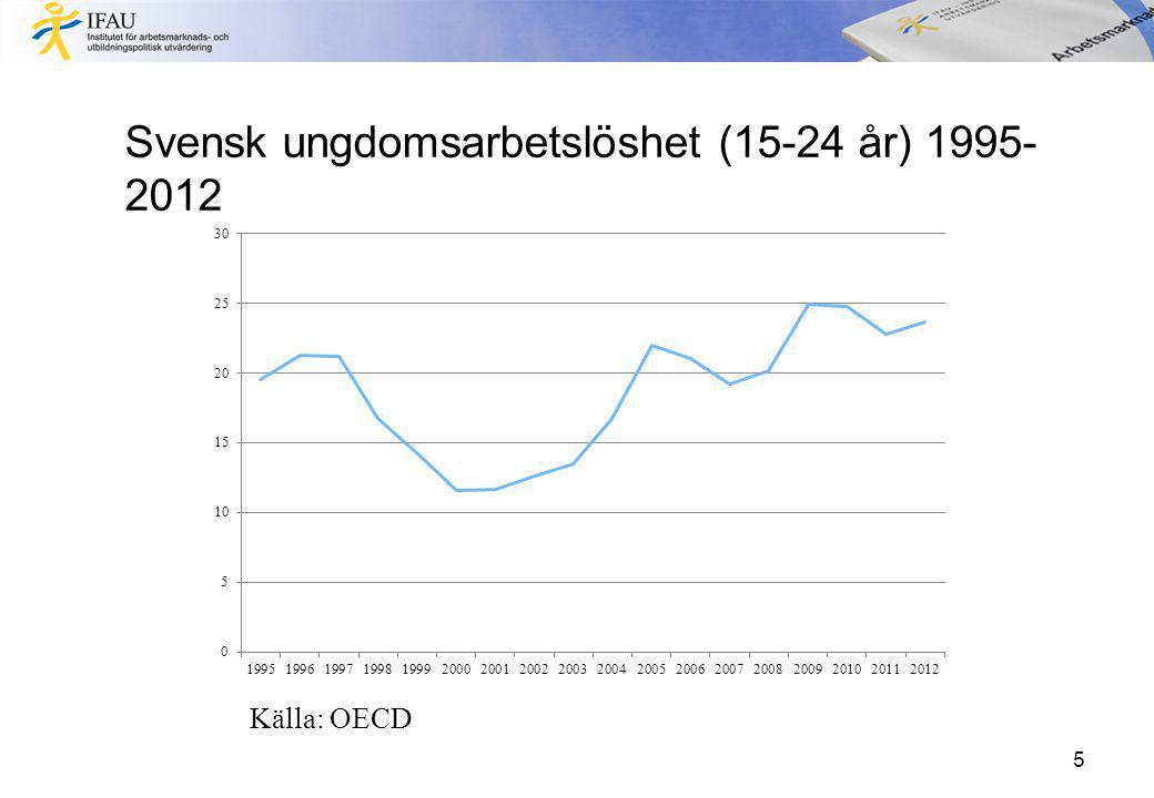 Svensk ungdomsarbetslöshet (15-24 år) Källa: OECD