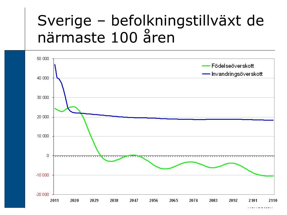 Sverige – befolkningstillväxt de närmaste 100 åren