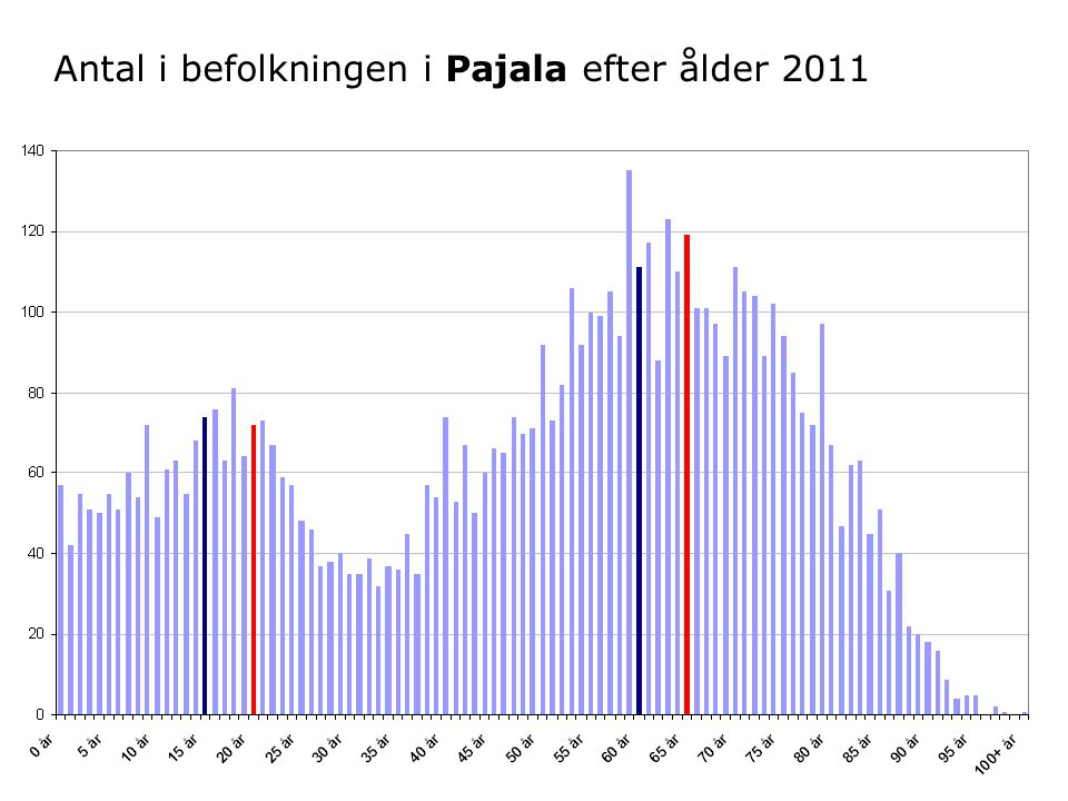 Antal i befolkningen i Pajala efter ålder 2011