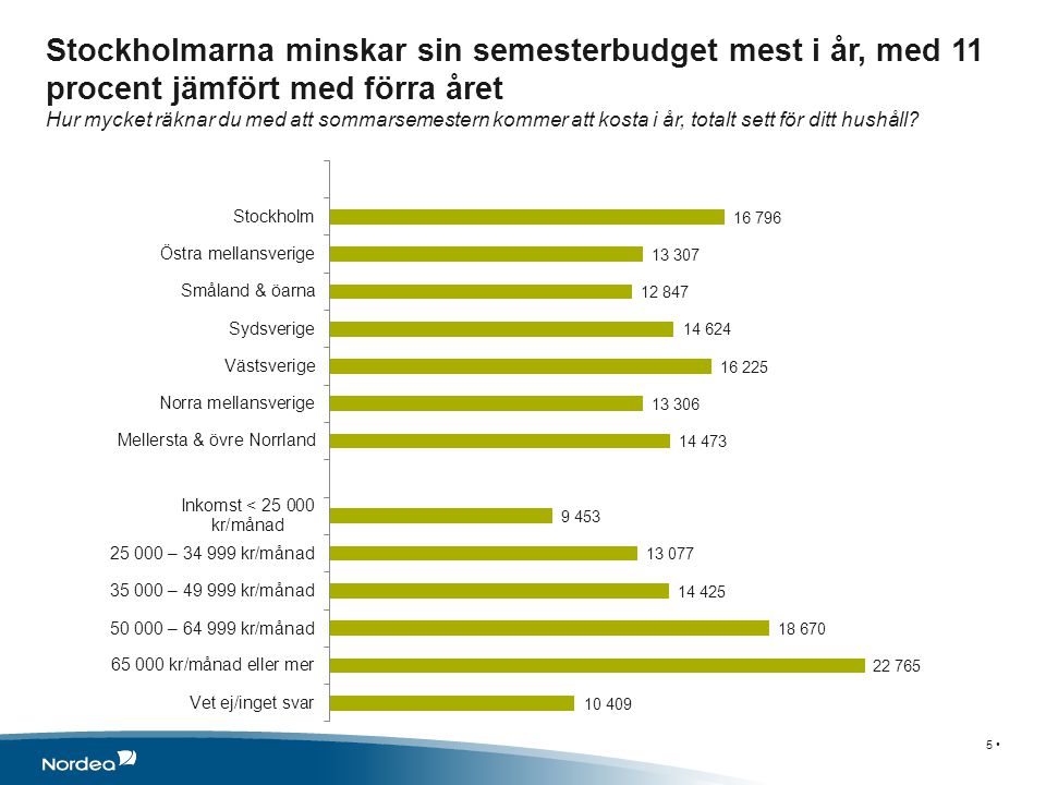 Stockholmarna minskar sin semesterbudget mest i år, med 11 procent jämfört med förra året Hur mycket räknar du med att sommarsemestern kommer att kosta i år, totalt sett för ditt hushåll.