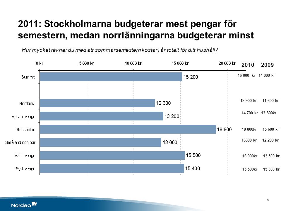 kr kr kr kr kr kr kr kr kr kr kr kr kr kr 2011: Stockholmarna budgeterar mest pengar för semestern, medan norrlänningarna budgeterar minst Hur mycket räknar du med att sommarsemestern kostar i år totalt för ditt hushåll.