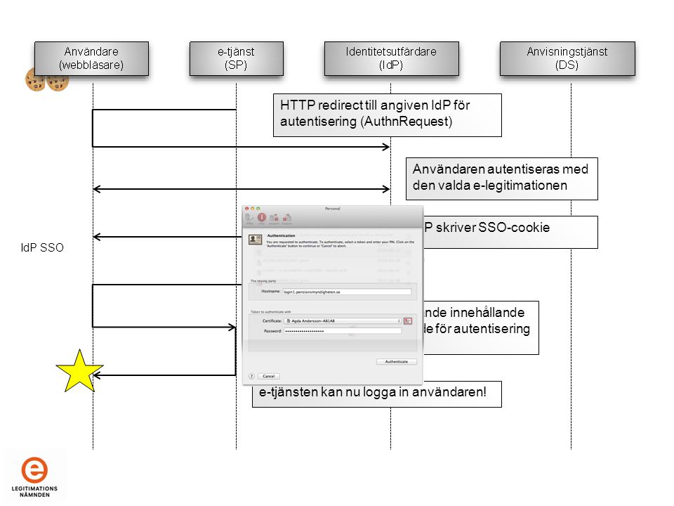 HTTP redirect till angiven IdP för autentisering (AuthnRequest) Användaren autentiseras med den valda e-legitimationen IdP skriver SSO-cookie HTTP POST meddelande innehållande Response-meddelande för autentisering (Identitetsintyg) e-tjänsten kan nu logga in användaren.