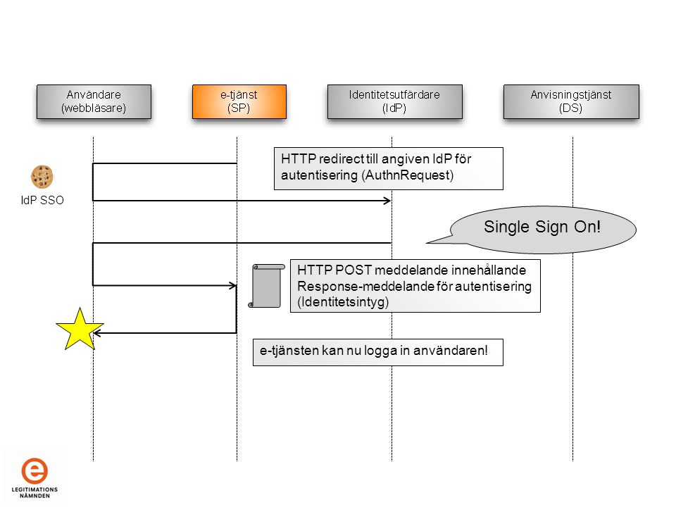 IdP SSO HTTP redirect till angiven IdP för autentisering (AuthnRequest) HTTP POST meddelande innehållande Response-meddelande för autentisering (Identitetsintyg) e-tjänsten kan nu logga in användaren.