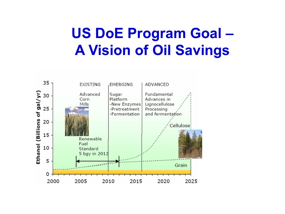 US DoE Program Goal – A Vision of Oil Savings