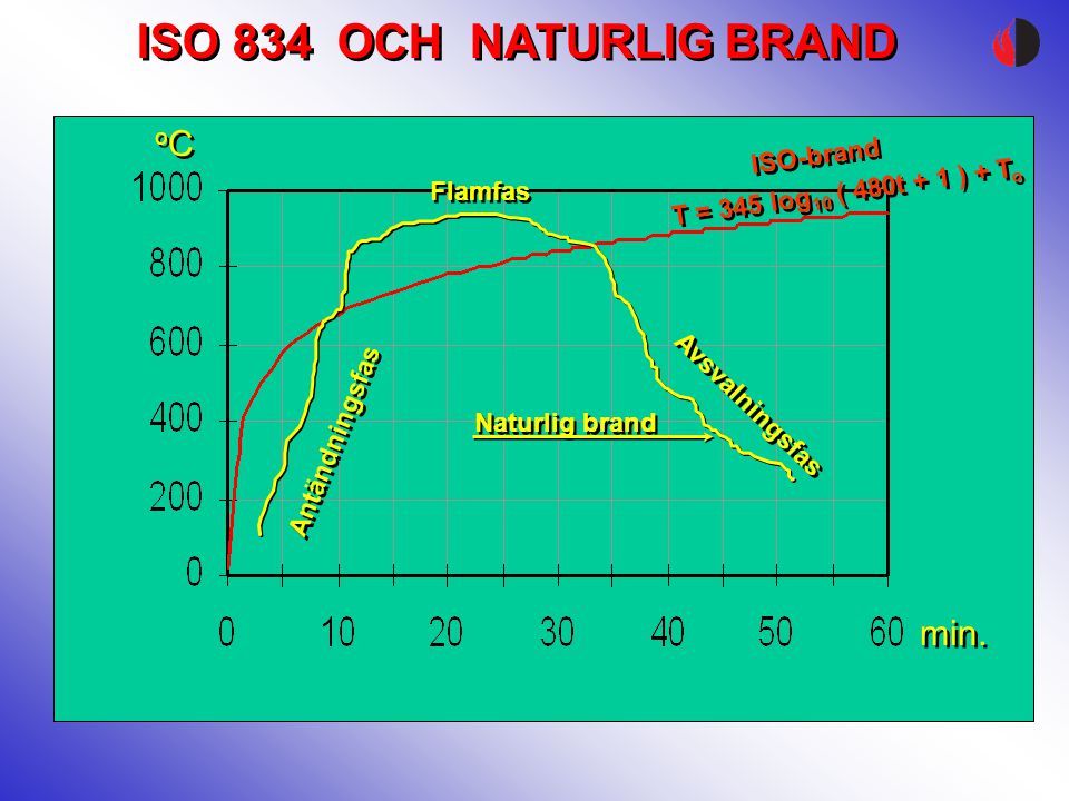 ISO-brand T = 345 log 10 ( 480t + 1 ) + T o Flamfas Antändningsfas Avsvalningsfas Naturlig brand oC oC oC oC min.