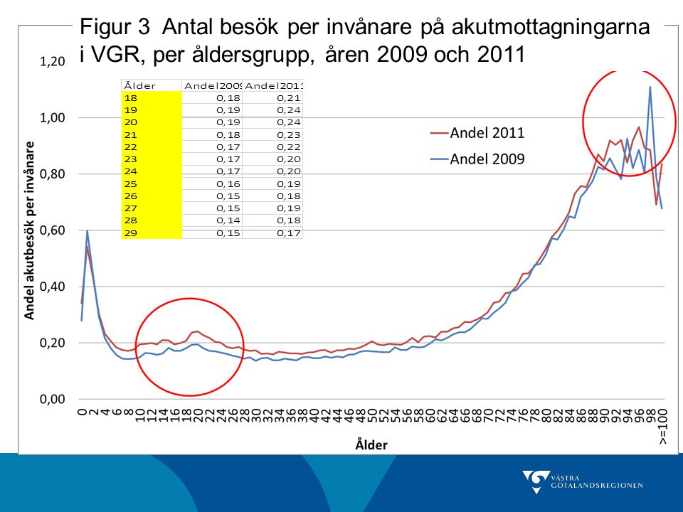 Figur 3 Antal besök per invånare på akutmottagningarna i VGR, per åldersgrupp, åren 2009 och 2011