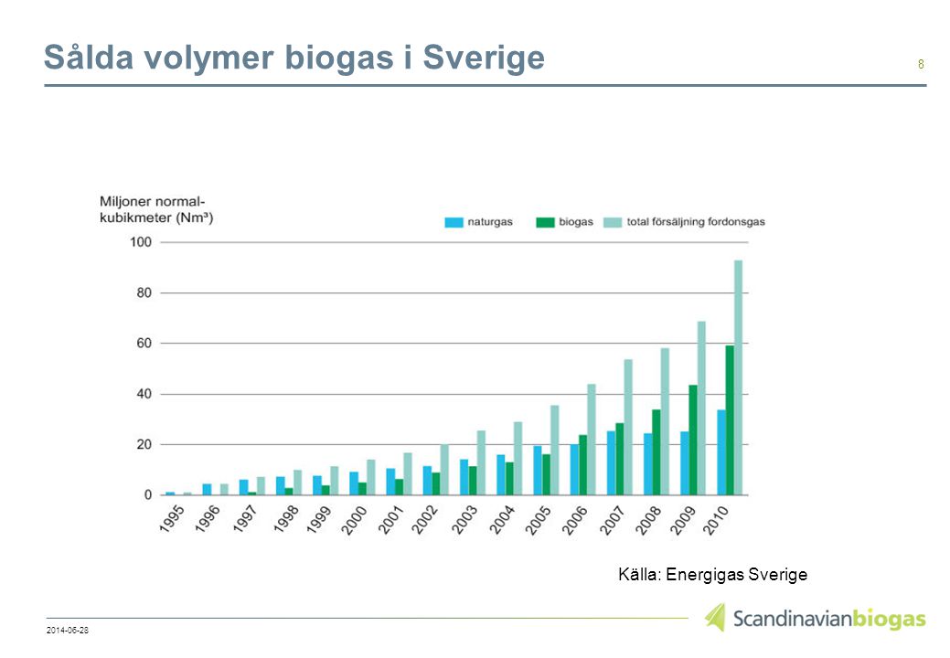 Sålda volymer biogas i Sverige Källa: Energigas Sverige