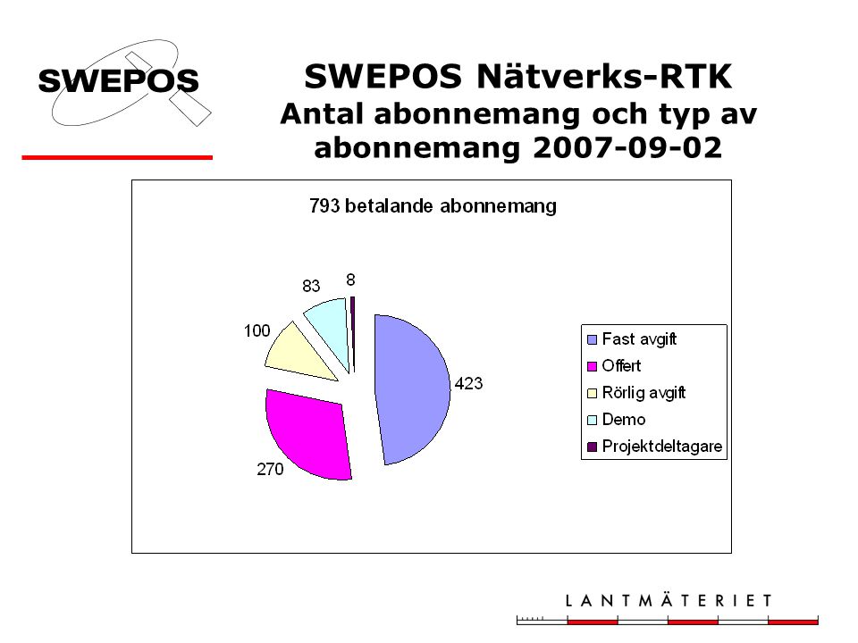 SWEPOS Nätverks-RTK Antal abonnemang och typ av abonnemang