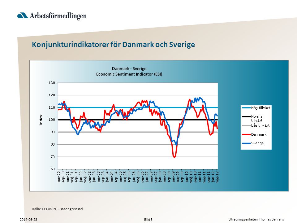 Bild Utredningsenheten Thomas Behrens Källa: ECOWIN - säsongrensad Konjunkturindikatorer för Danmark och Sverige