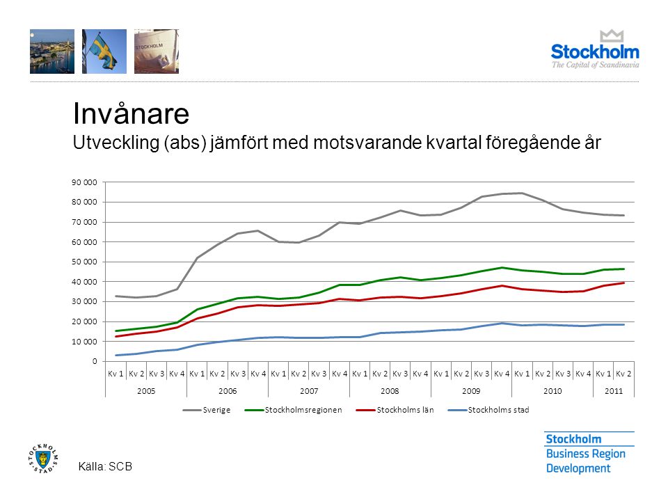 Invånare Utveckling (abs) jämfört med motsvarande kvartal föregående år Källa: SCB